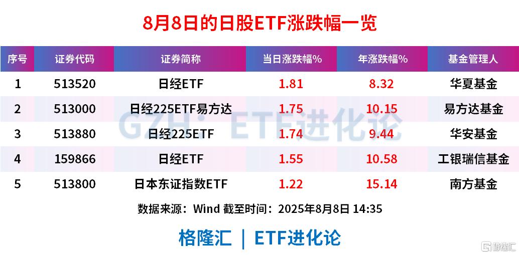 日股飙涨2%，日经ETF、日经225ETF易方达、日经225ETF涨超1.7%