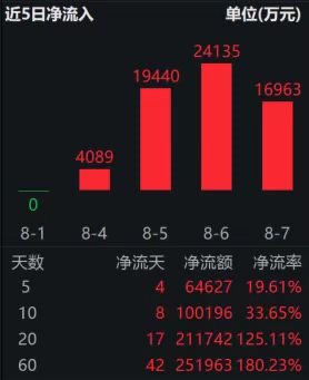 机器人ETF易方达（159530）近10日“吸金”超10亿；2025世界机器人大会今日开幕