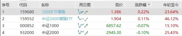 “小盘急先锋”联袂翻红！1000ETF增强(159680)、中证2000增强ETF(159552)持续走高