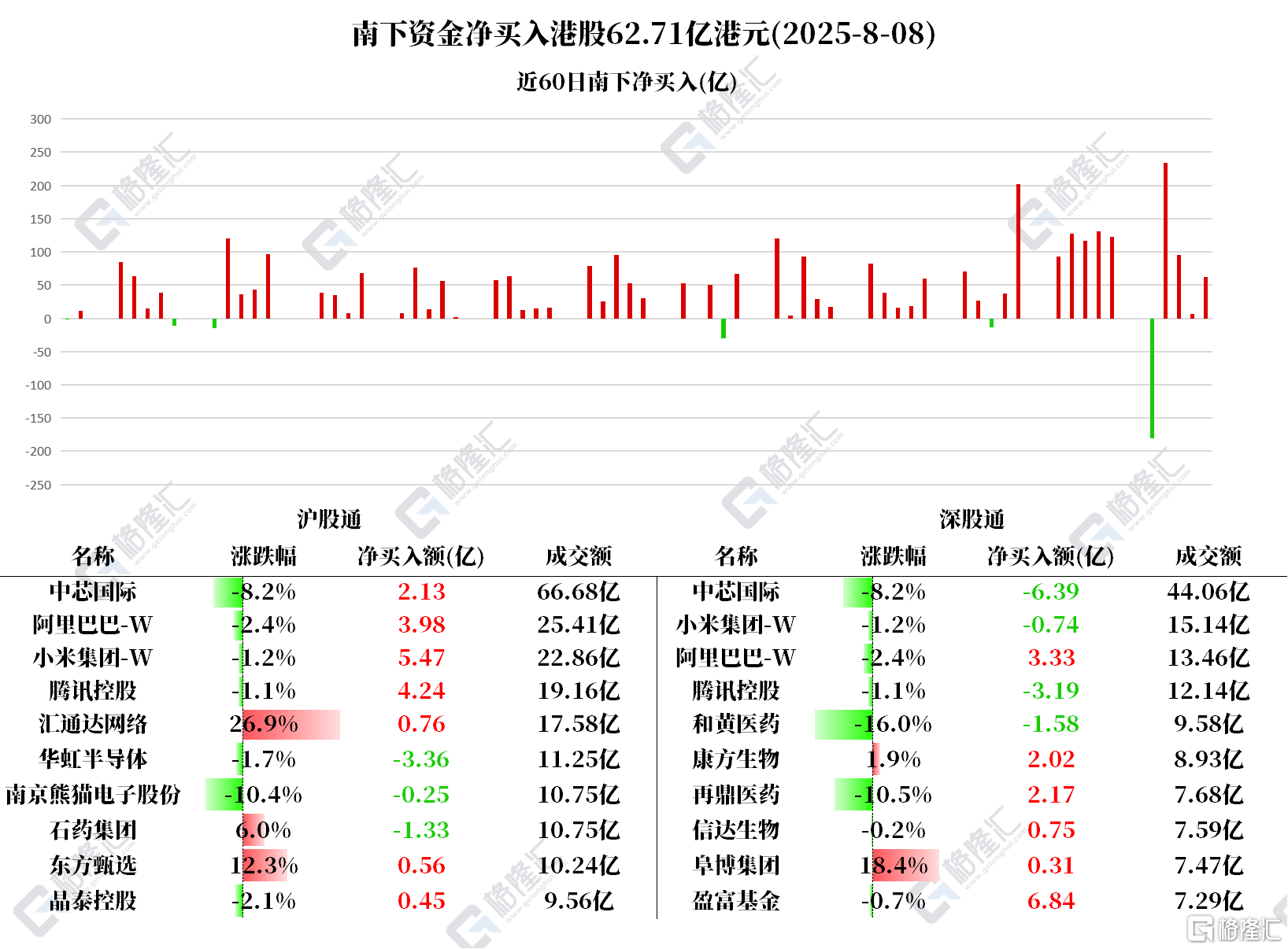 资金动向 | 北水扫货港股超62亿港元，抛售中芯国际超4亿港元