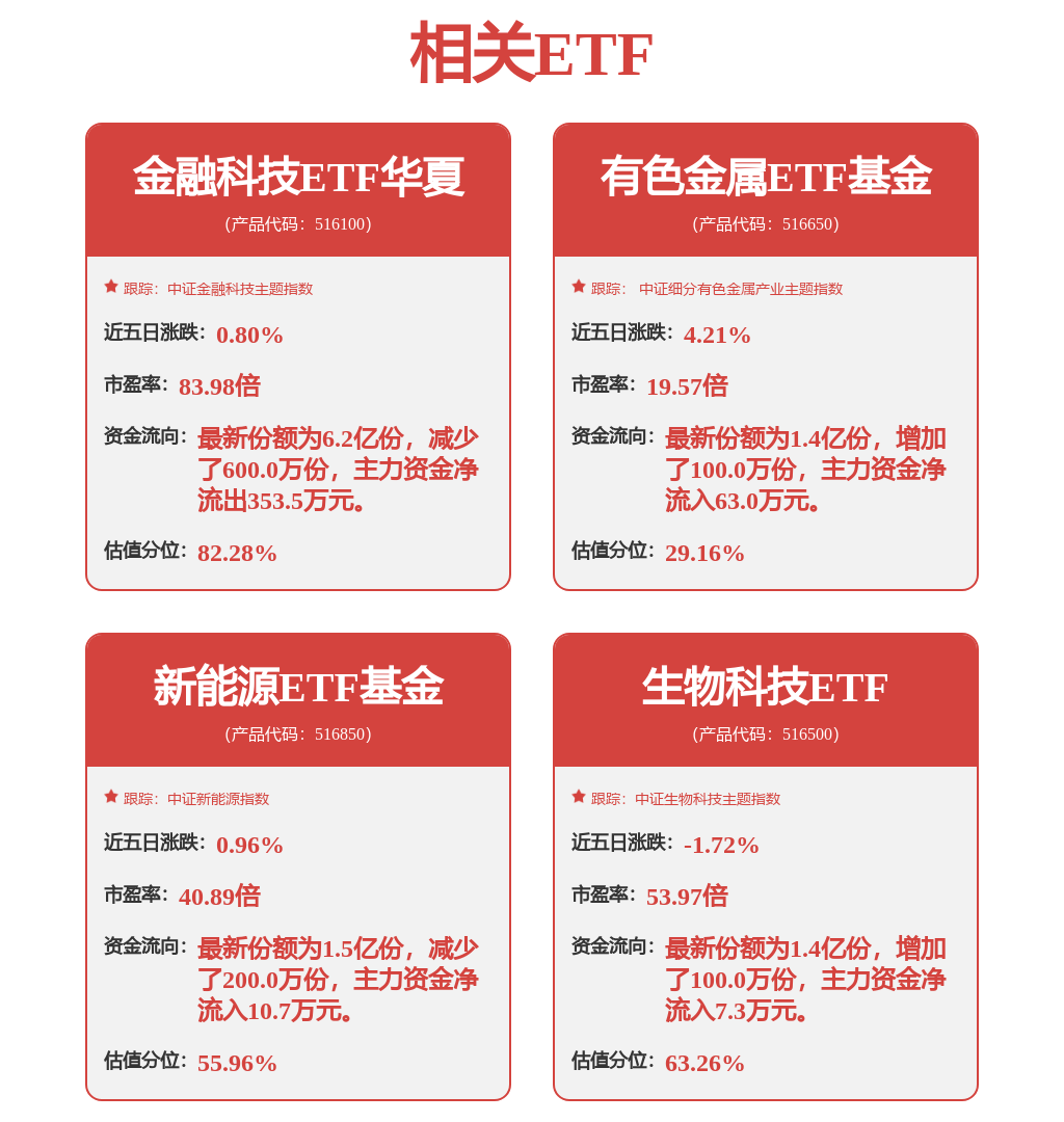 有色金属ETF（516650）逆势上涨，近5日涨幅达5.83%