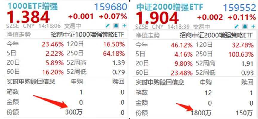 “超级小盘”同步吸筹！1000ETF增强(159680)、中证2000增强ETF(159552)盘中双双净流入