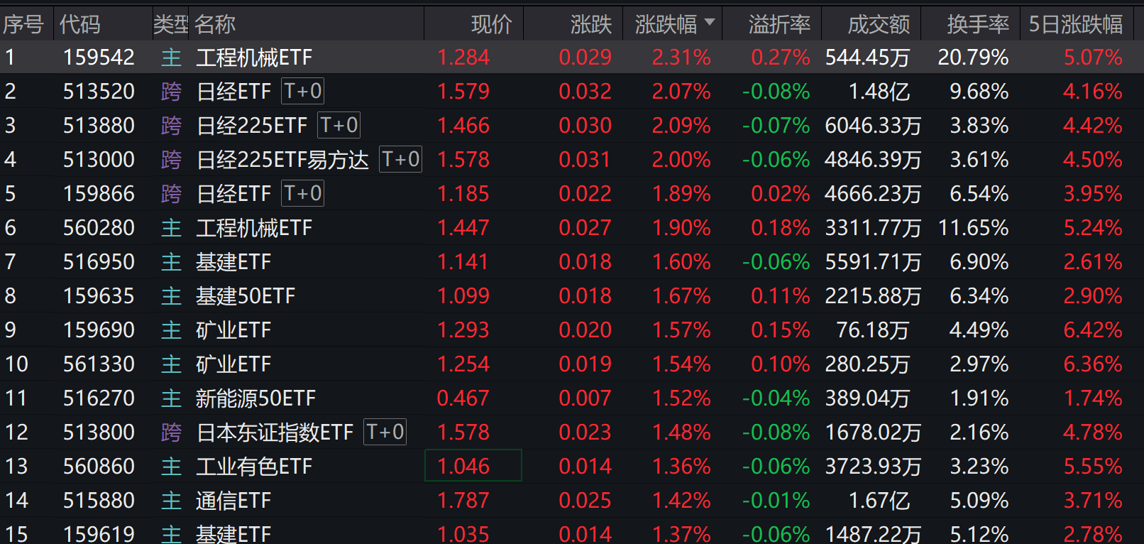 7月挖掘机销量同比增超25%！多只基建ETF涨幅居前