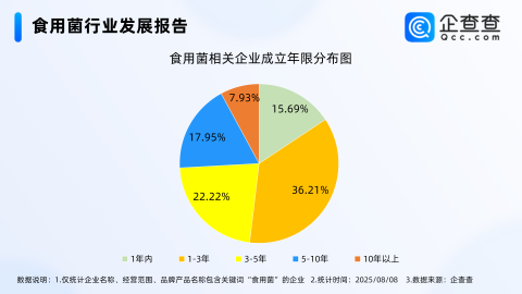 小菌菇撬动大产业，现存食用菌相关企业94.65万家