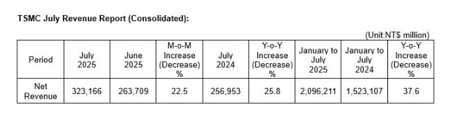 AI需求仍强劲！台积电7月营收同比大增25.8%
