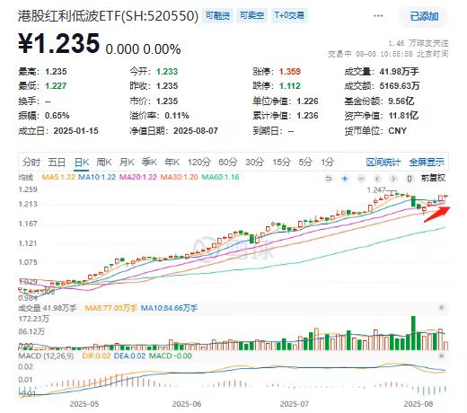 抹平跌幅！港股红利低波ETF(520550)重拾升势，规模年内扩容超5倍