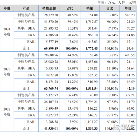 酉立智能今天上市，股价涨超248%，超7成营收来自海外