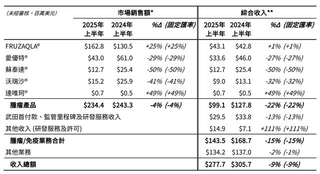李嘉诚旗下核心创新药企,市值“仅剩”200亿港元