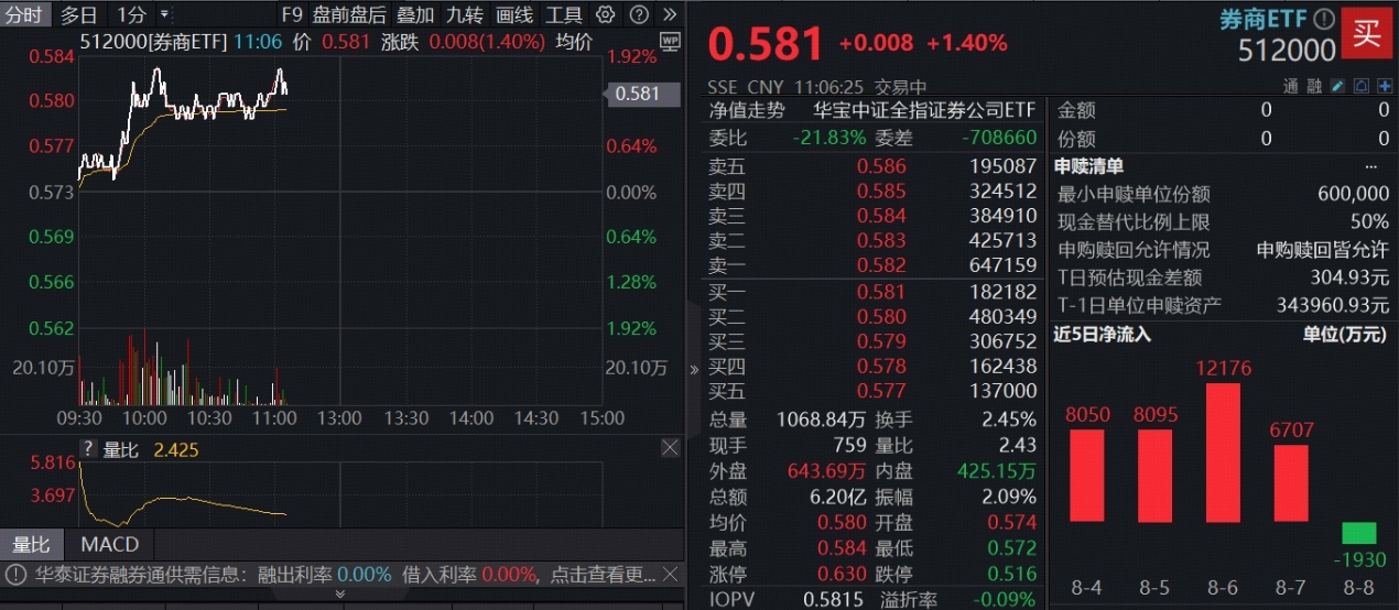 龙头券商发力？东方财富涨超3%，“牛市旗手”券商ETF（512000）明显放量，国盛金控触及涨停