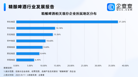 白酒枣业扎堆跨界精酿啤酒，今年相关企业注册量同比涨超20%