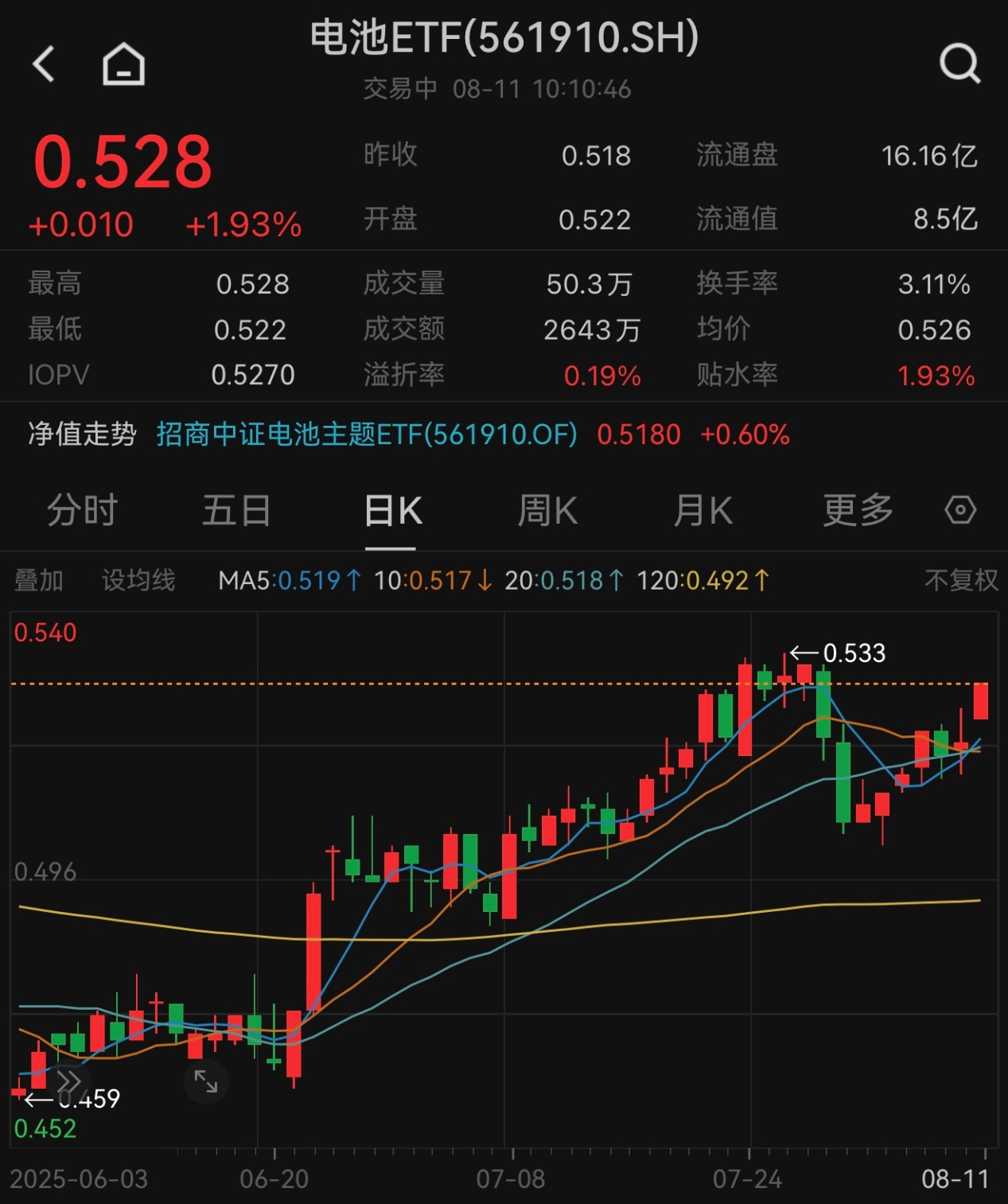主升行情来了？锂矿“停产”靴子落地，电池ETF（561910）涨近2%，新宙邦、富临精工强势领涨！