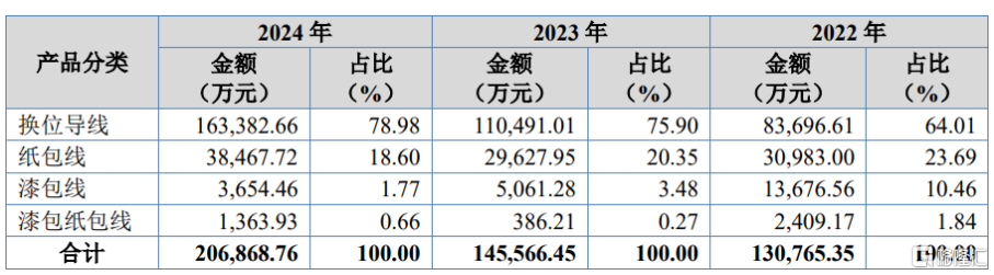 北交所新股宏远股份申购，聚焦电磁线领域，来自辽宁沈阳