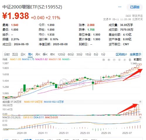 中证2000增强ETF(159552)罕见盘中涨超2%！年内涨超48%领跑两市宽指ETF
