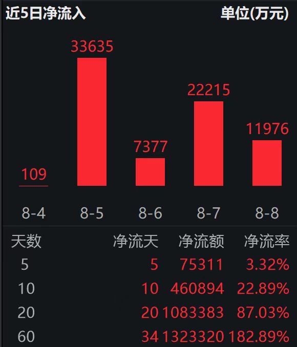 香港证券ETF（513090）连续20天资金净流入合计超108亿；港股7月日均成交额暴增167%