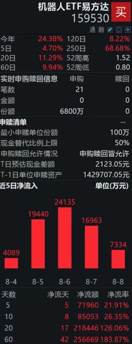 机器人ETF易方达（159530）盘中获资金净申购6800万份，基金规模创新高；2025世界机器人大会火热，近百家上市公司参展