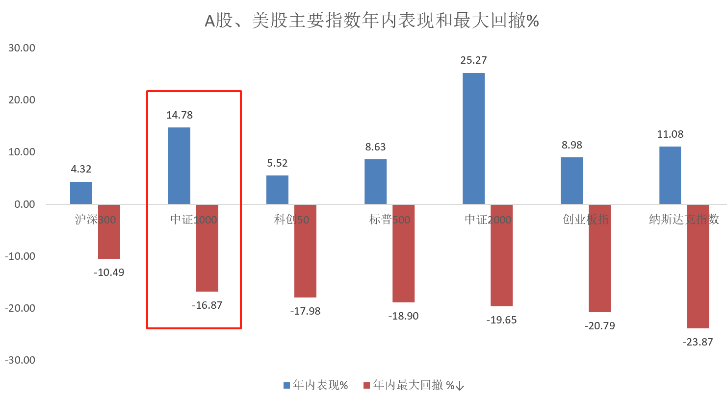 全网独家拆解！推动中证1000领跑指数的三大原因