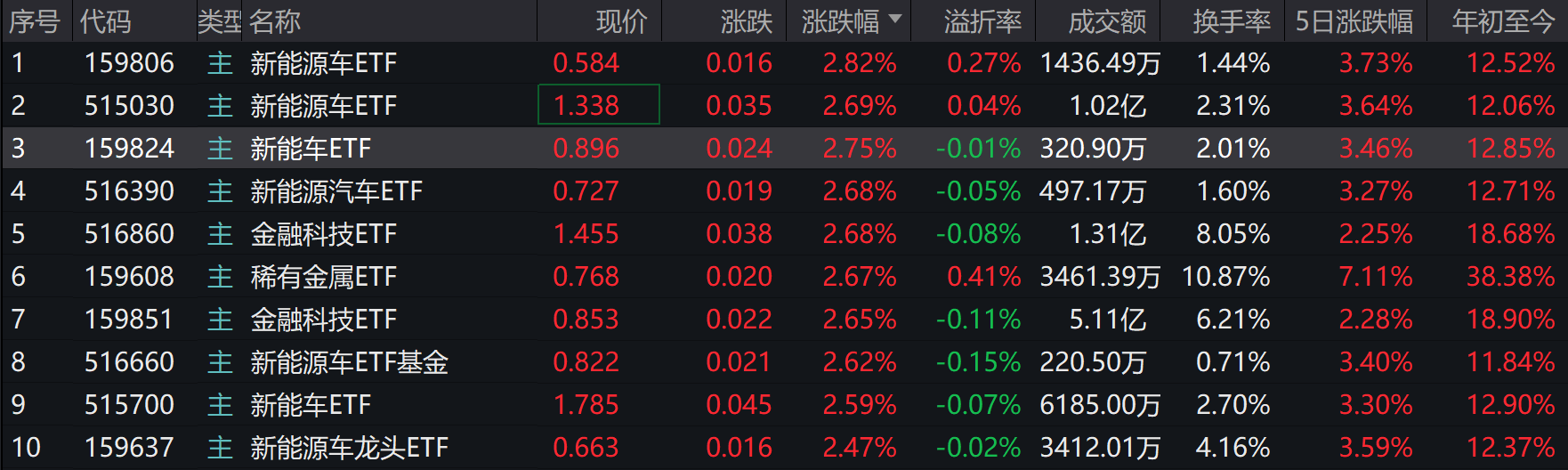 新能源车密集上市催化行情，多只新能源汽车ETF涨超2%