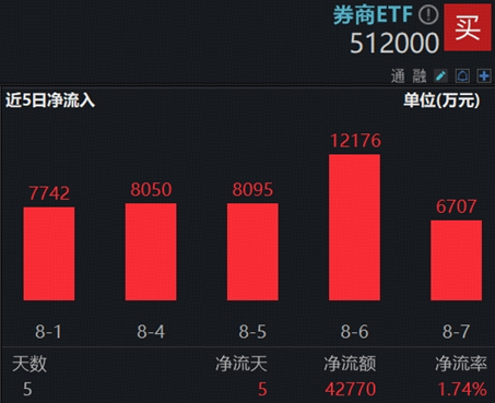 水牛来了？券商ETF成“真香”选择…