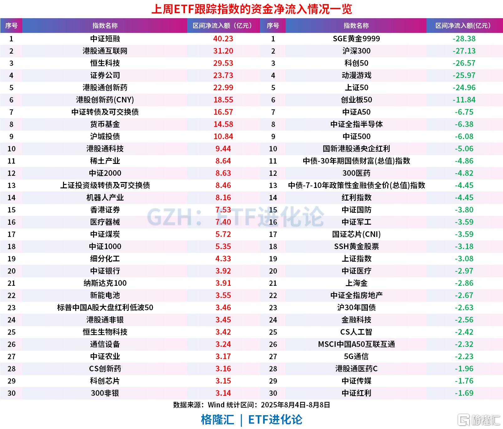上周债券ETF净流入67.2亿元，股票ETF小幅净流入6亿元
