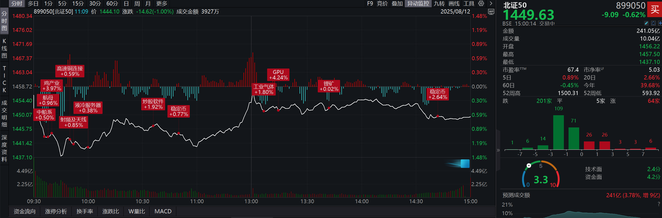 北证50收跌0.62%,北交所64只股票收红,*ST云创、*ST广道逆势上涨超10%