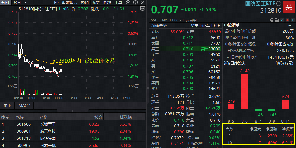 再迎布局窗口？国防军工ETF（512810）下探1.8%！中国船舶、中国重工明日停牌