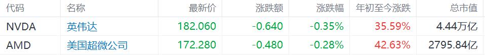 在华芯片收入上缴15%，特朗普“讹诈”英伟达、AMD！