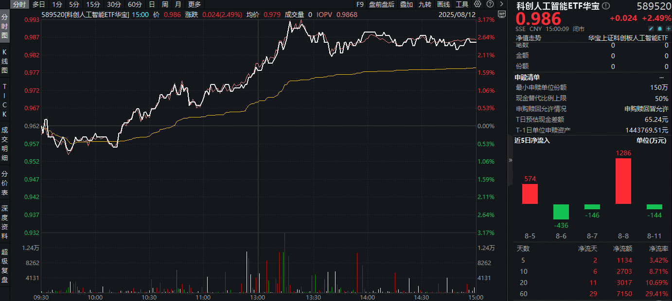AI还得国产替代！3500亿市值“寒王”20CM涨停，科创人工智能ETF（589520）最高涨超3%