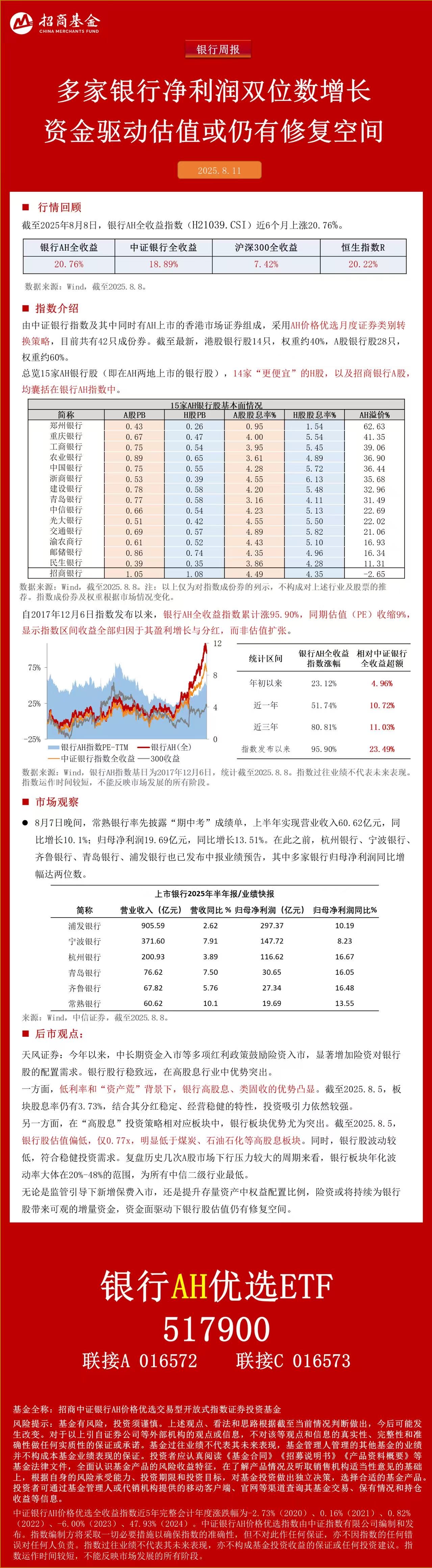银行中报“开门红”！常熟银行业绩双增，银行AH优选ETF（517900）份额激增719%领跑同类