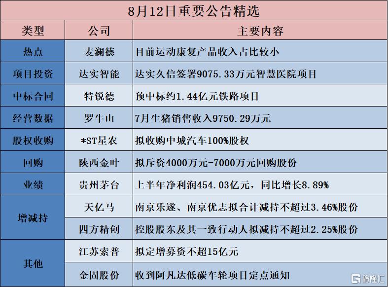 公告精选︱贵州茅台：上半年净利润454.03亿元，同比增长8.89%；玉禾田：智元创新对玉树智能持股比例较小，对公司经营不构成重大影响