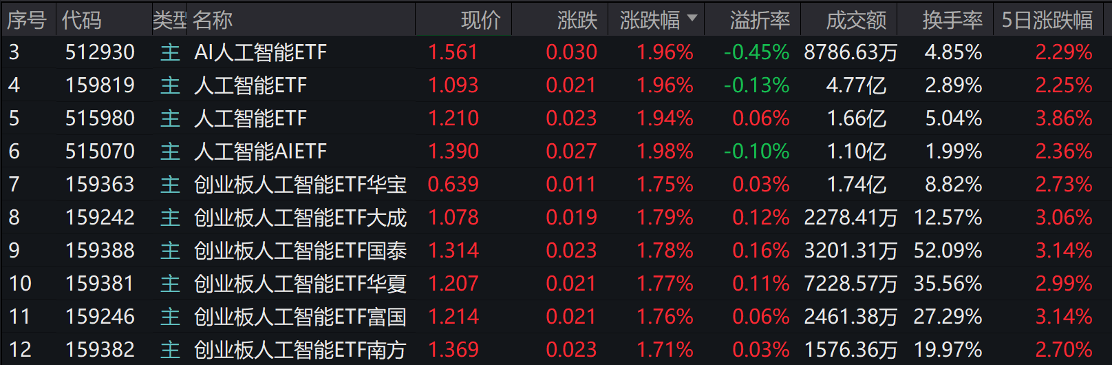 AI算力股走强，多只人工智能ETF涨近2%