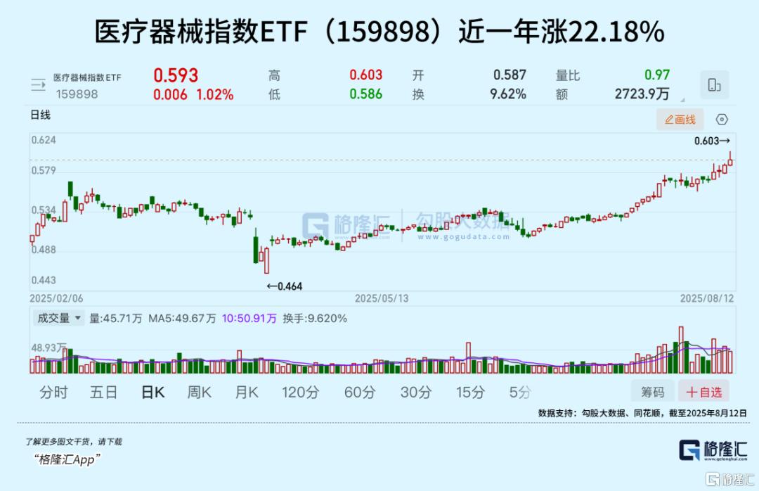 后来居上!正持续爆发