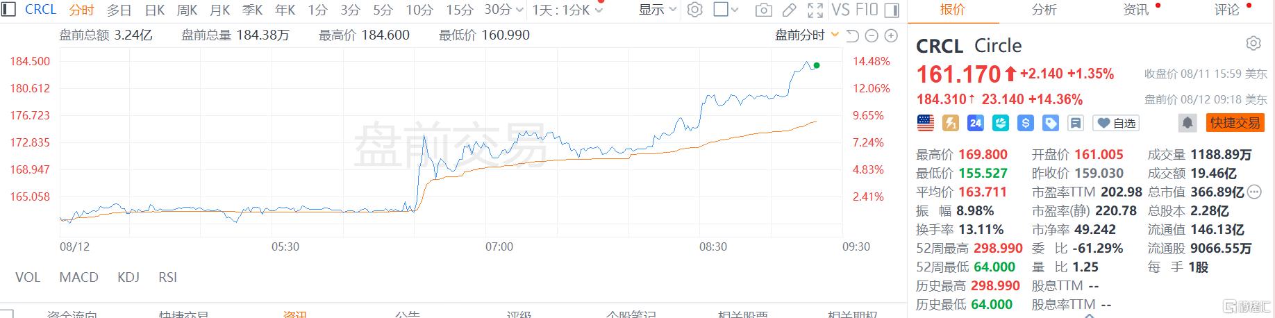 首份财报“炸场”！“稳定币第一股”Circle业绩超预期，股价开启狂飙模式