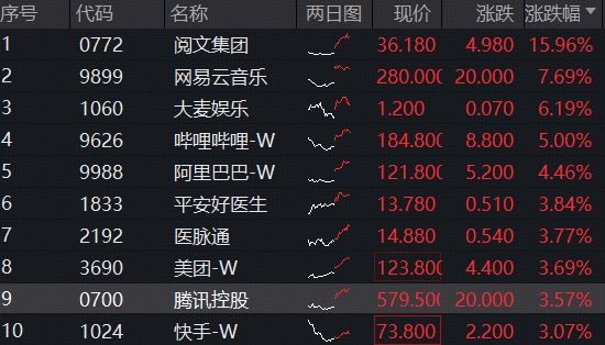 科网龙头全线飙升，阿里涨超4%，腾讯绩前创四年新高！港股互联网ETF（513770）劲涨逾3%