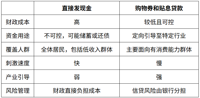 为什么是贴息消费贷款，而不是直接发现金？