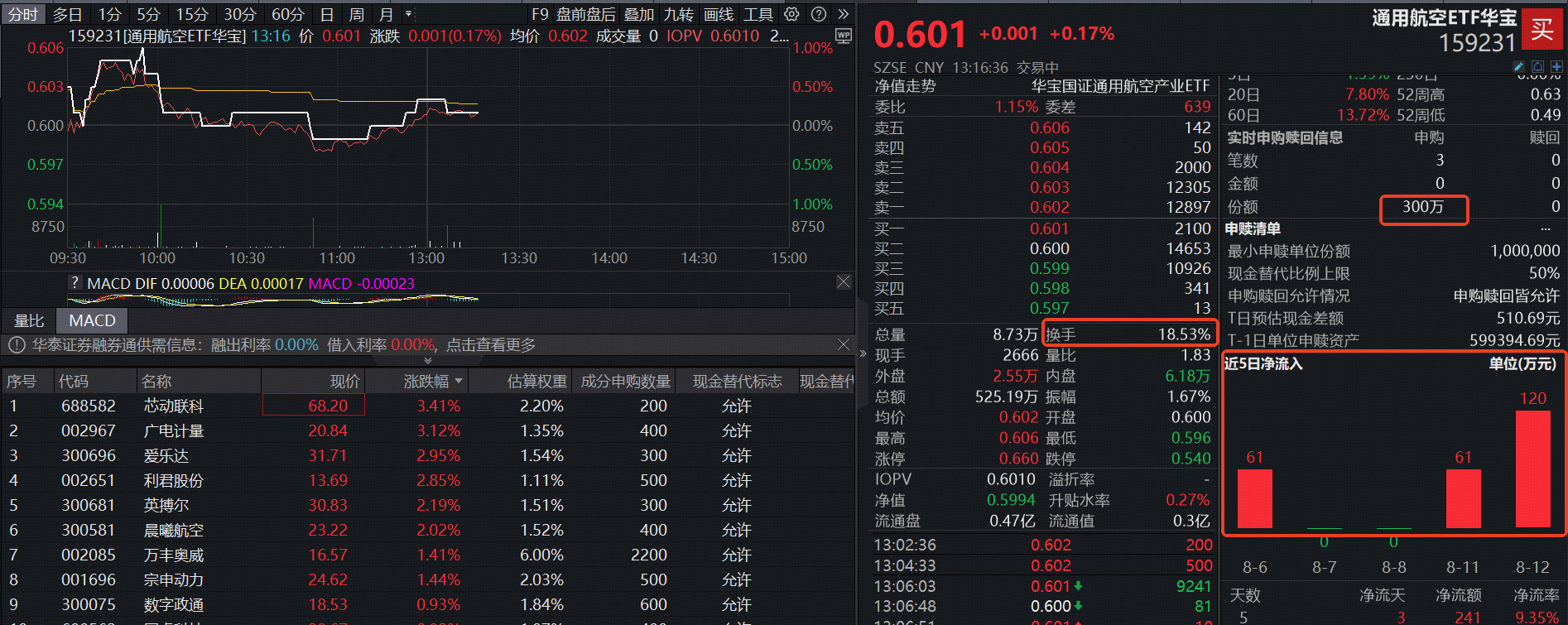 发改委召开低空经济专题培训，重仓低空经济的通用航空ETF华宝（159231）持续吸金，换手率同类第一!