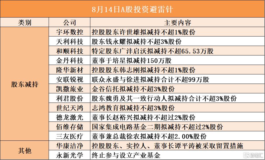 8月14日A股投资避雷针︱华康洁净：控股股东、实控人、董事长谭平涛被采取留置措施