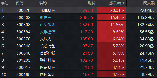 光模块龙头批量新高！年内翻倍股涌现！创业板人工智能ETF（159363）爆量大涨5.72%再创上市新高