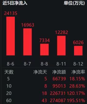 机器人ETF易方达(159530)近5日“吸金”超6.6亿,基金规模创新高;行业盛会释放重磅信号:人形机器人商业化加速