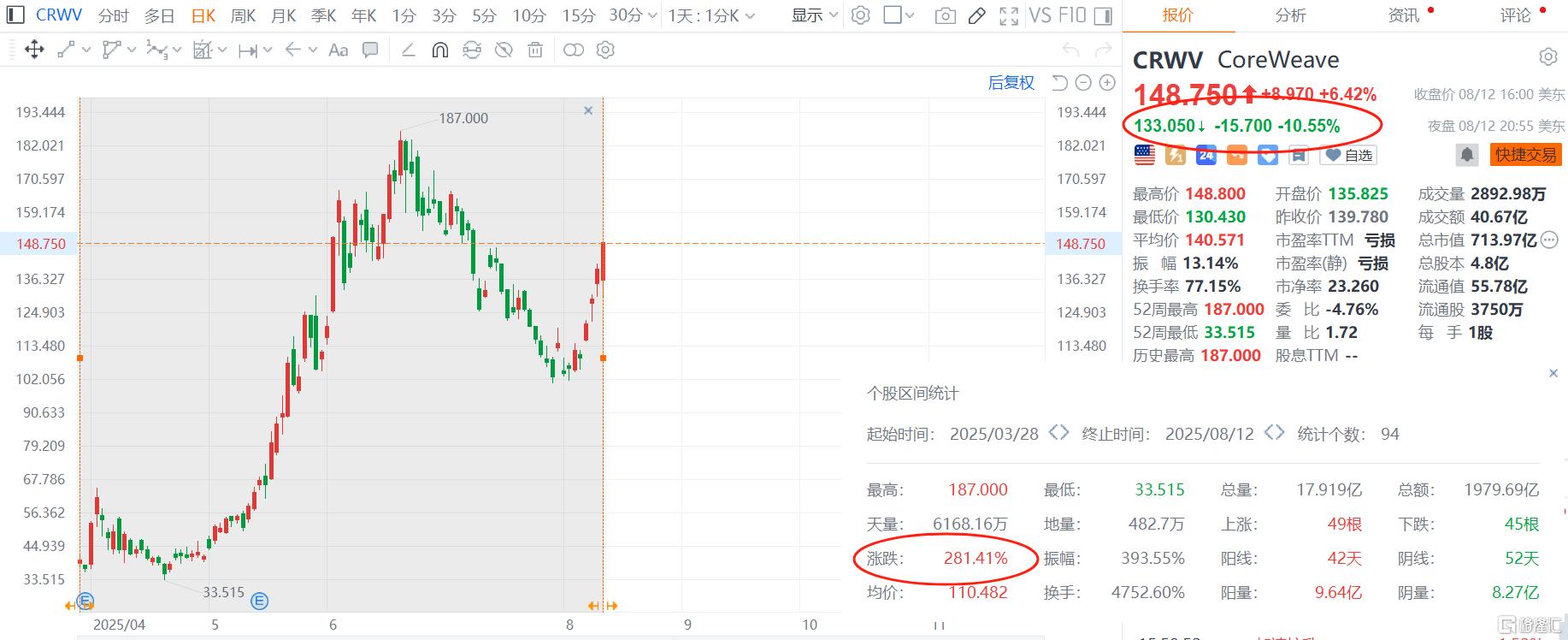 Q2营收爆表,盘后却暴跌10%!“英伟达亲儿子”CoreWeave 指引喜忧参半