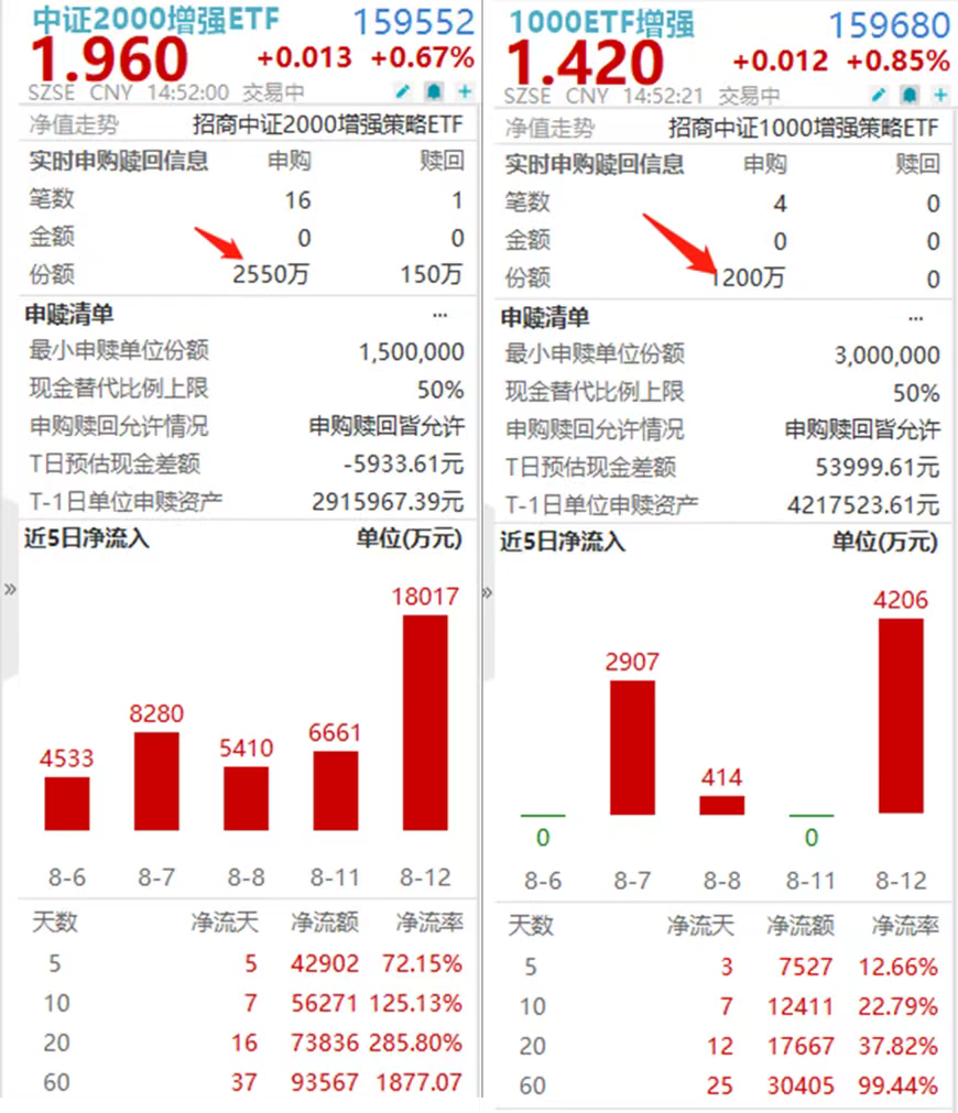 A股成交破2万亿！"小盘之星"1000ETF增强159680与中证2000增强ETF159552联袂创新高