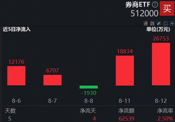 机构：勿质疑本轮A股行情的上行空间，“牛市旗手”券商ETF（512000）单日再揽2.6亿元