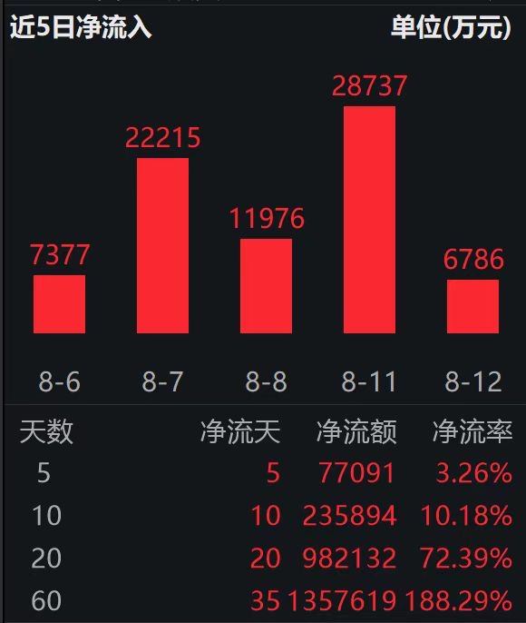 香港证券ETF（513090）标的指数冲击三连涨；南向资金激增，提振港股市场