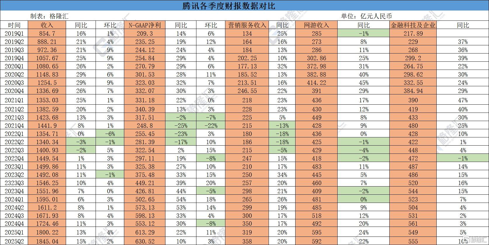超预期！腾讯Q2收入同比增15%，调整后净利同比增10%