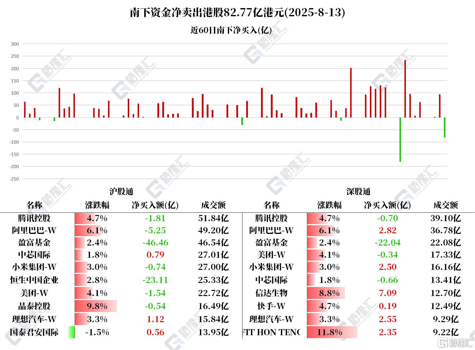 资金动向 | 北水减仓港股，腾讯、阿里、美团被卖出，买入信达生物超7亿