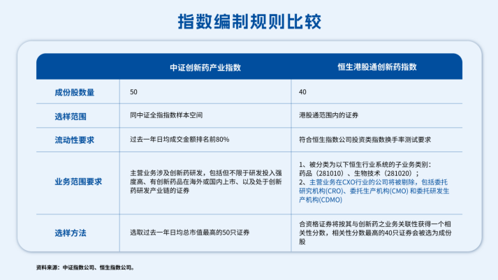 都是创新药指数，A股和港股有何不同？