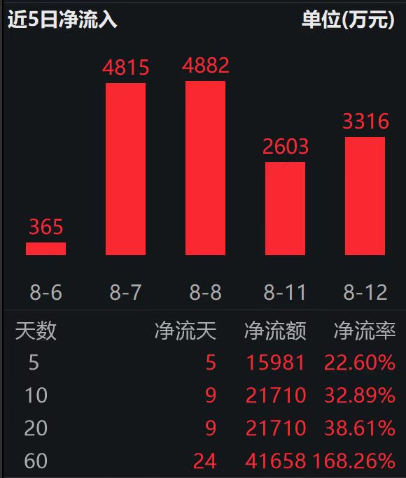 港股创新药ETF基金（520700）涨超3%，资金连续5天加仓；超530款药品通过医保目录形式审查