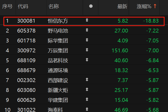 天雷滚滚!被证监会立案,300081,逆势重挫18.83%!
