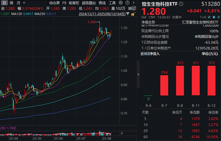 商保创新药目录迎“满堂彩”！信达生物涨超9%，可T+0交易的恒生生物科技ETF（513280）量价齐升，大涨超3%，连续4日获资金加仓