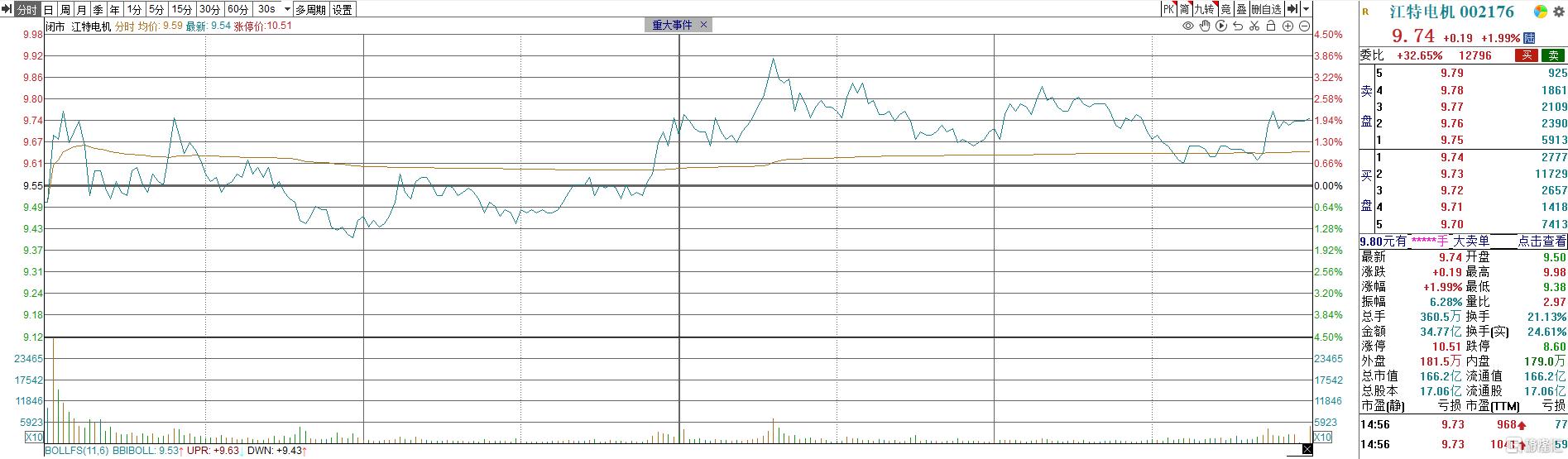 锂电“反内卷”引爆，5日暴涨28%！江特电机回应宜春锂矿、机器人布局