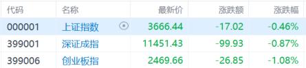 A股收评：沪指3700点得而复失！军工板块下挫，保险股活跃